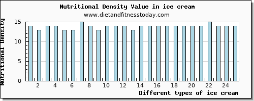 ice cream caffeine per 100g