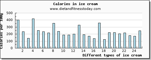 ice cream copper per 100g