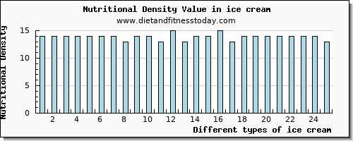 ice cream copper per 100g