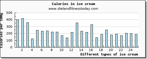 ice cream selenium per 100g