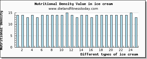 ice cream selenium per 100g