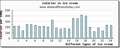 ice cream vitamin d per 100g