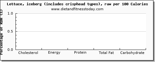 cholesterol and nutrition facts in iceberg lettuce per 100 calories