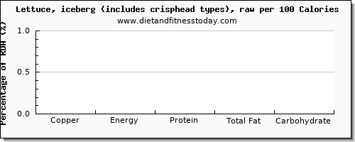 copper and nutrition facts in iceberg lettuce per 100 calories