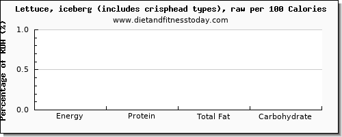 vitamin d and nutrition facts in iceberg lettuce per 100 calories