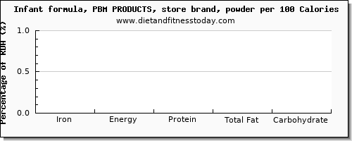 iron and nutrition facts in infant formula per 100 calories