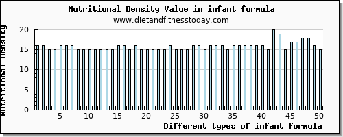 infant formula niacin per 100g