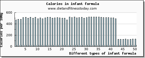 infant formula protein per 100g