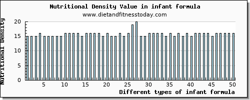 infant formula saturated fat per 100g