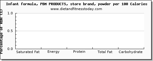 saturated fat and nutrition facts in infant formula per 100 calories