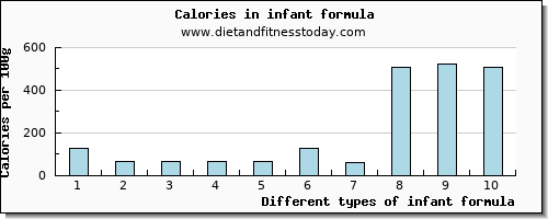 infant formula starch per 100g