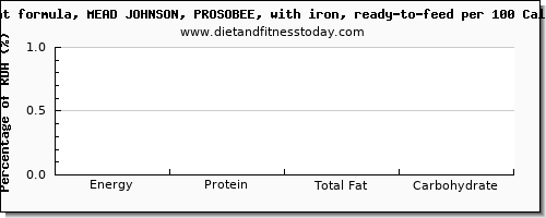 starch and nutrition facts in infant formula per 100 calories