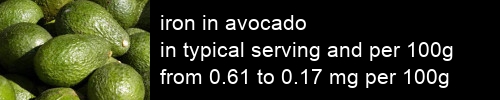 iron in avocado information and values per serving and 100g