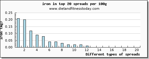 spreads iron per 100g