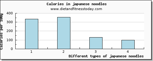 japanese noodles copper per 100g