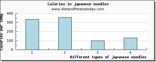 japanese noodles protein per 100g