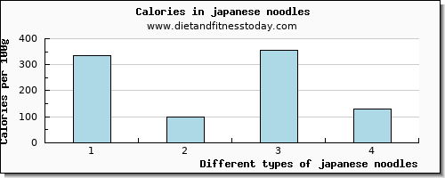 japanese noodles vitamin d per 100g