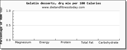 magnesium and nutrition facts in jello per 100 calories