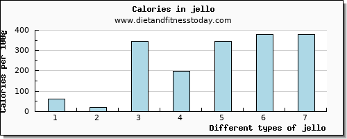 jello saturated fat per 100g