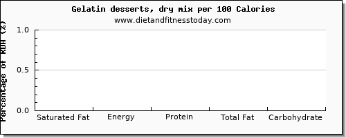 saturated fat and nutrition facts in jello per 100 calories