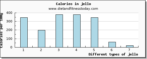 jello sodium per 100g