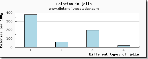 jello vitamin e per 100g