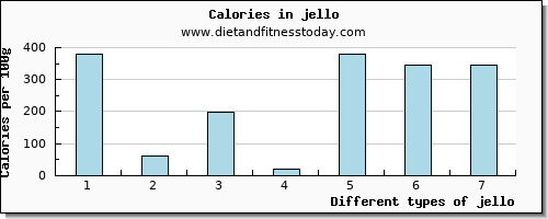 jello water per 100g