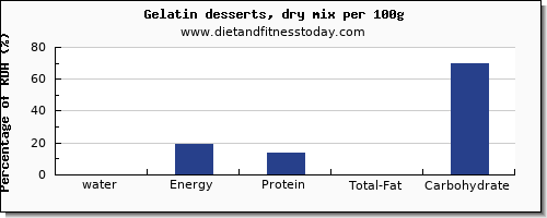 water and nutrition facts in jello per 100g