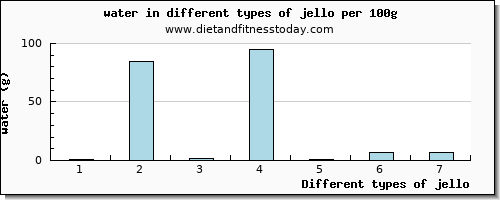 jello water per 100g