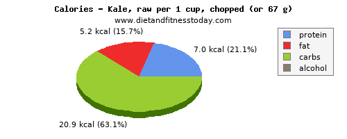 cholesterol, calories and nutritional content in kale