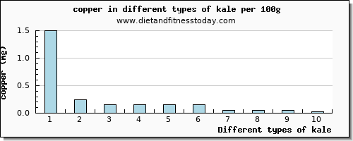 kale copper per 100g