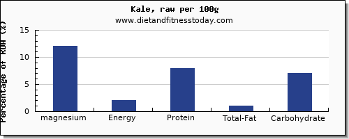 magnesium and nutrition facts in kale per 100g