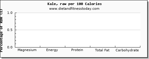 magnesium and nutrition facts in kale per 100 calories