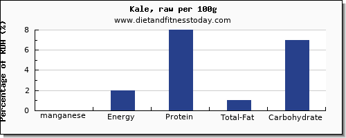 manganese and nutrition facts in kale per 100g