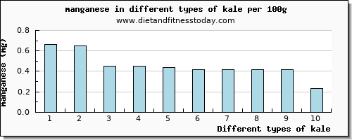 kale manganese per 100g