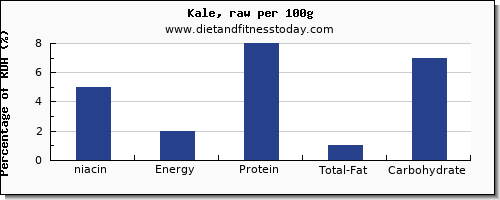 niacin and nutrition facts in kale per 100g