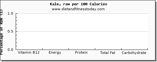 vitamin b12 and nutrition facts in kale per 100 calories