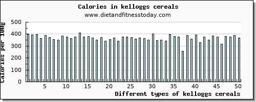 kelloggs cereals cholesterol per 100g