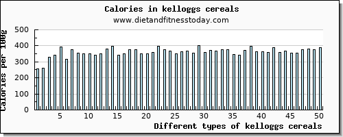 kelloggs cereals fiber per 100g