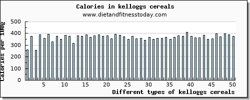 kelloggs cereals zinc per 100g