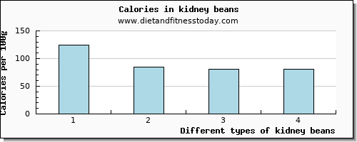 kidney beans glucose per 100g