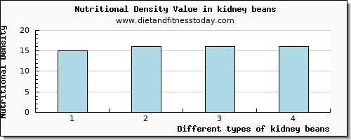 kidney beans glucose per 100g