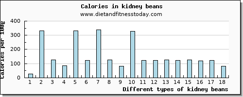 kidney beans lysine per 100g