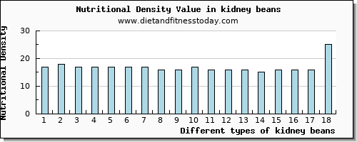 kidney beans lysine per 100g