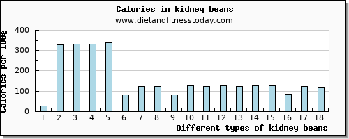 kidney beans riboflavin per 100g