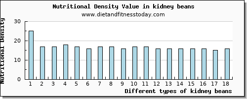 kidney beans riboflavin per 100g