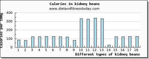 kidney beans sodium per 100g