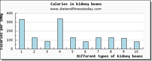 kidney beans vitamin e per 100g