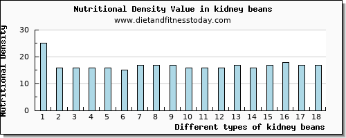 kidney beans water per 100g