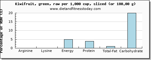 arginine and nutritional content in kiwi